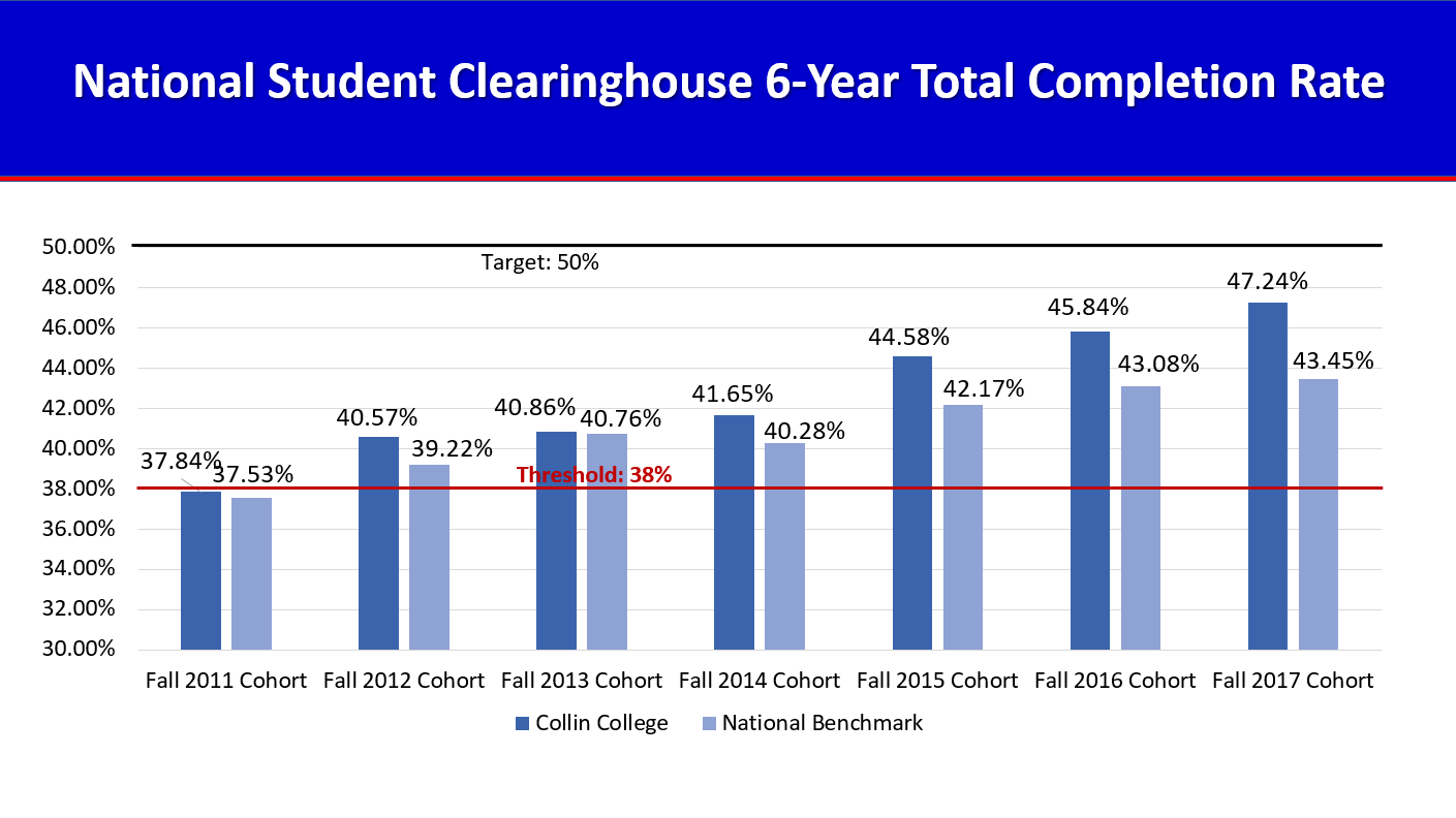 NSC 6-Year Completion Rate