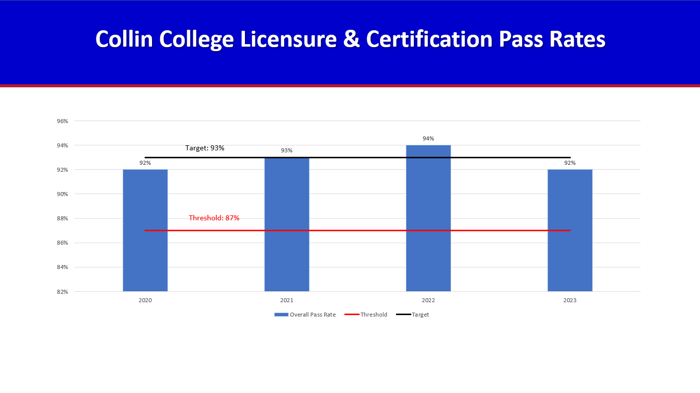 Program Licensure Rate