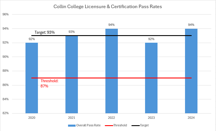 Program Licensure Rate