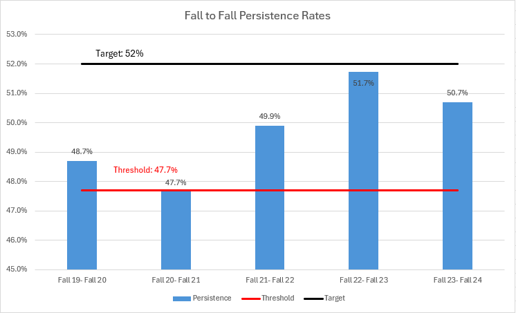 Persistence Rates