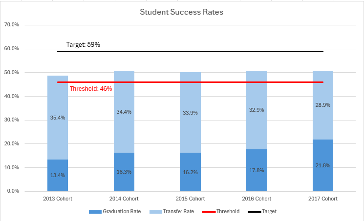 Success Rates