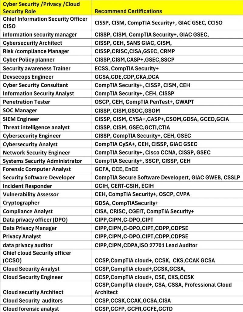 Certification Options