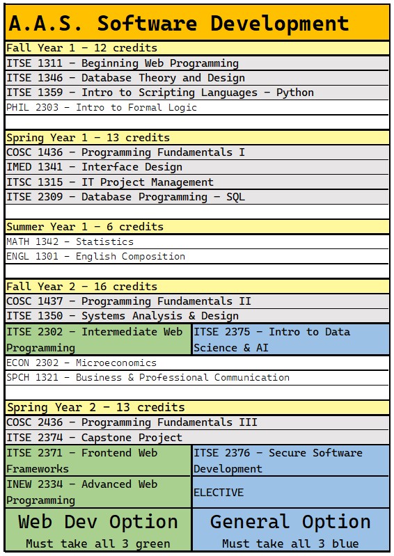 A Spreadsheet display of the courses listed in the catalog