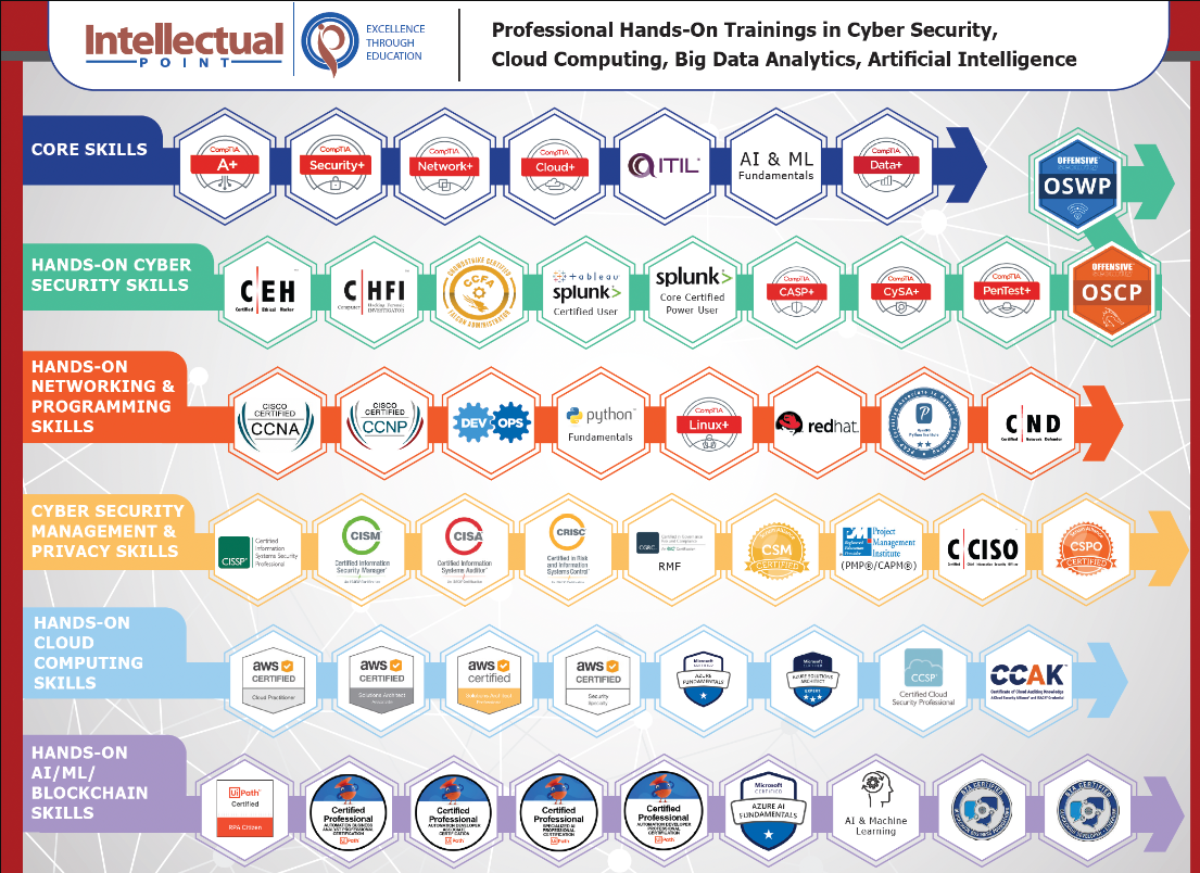 Industry Certificaitons