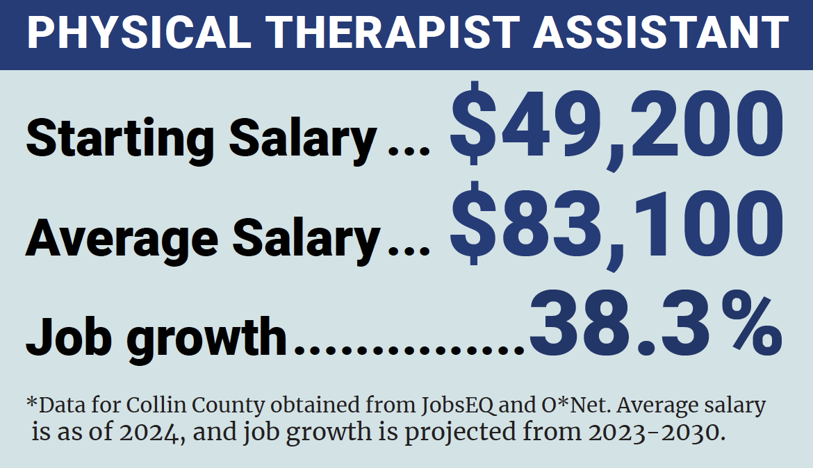 Physical Therapist Assistant Starting Salary $49,200  Average Salary $83,100  Job Growth 38.3%